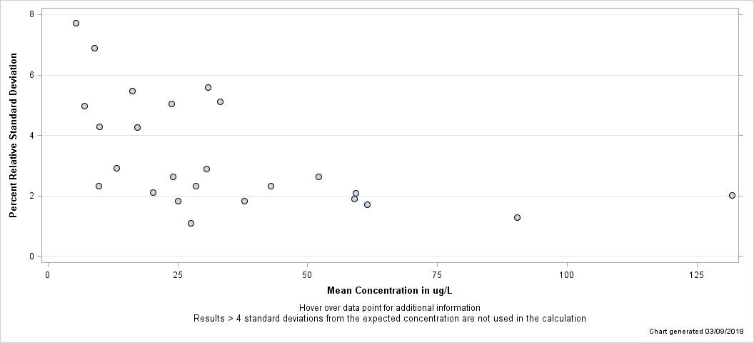The SGPlot Procedure